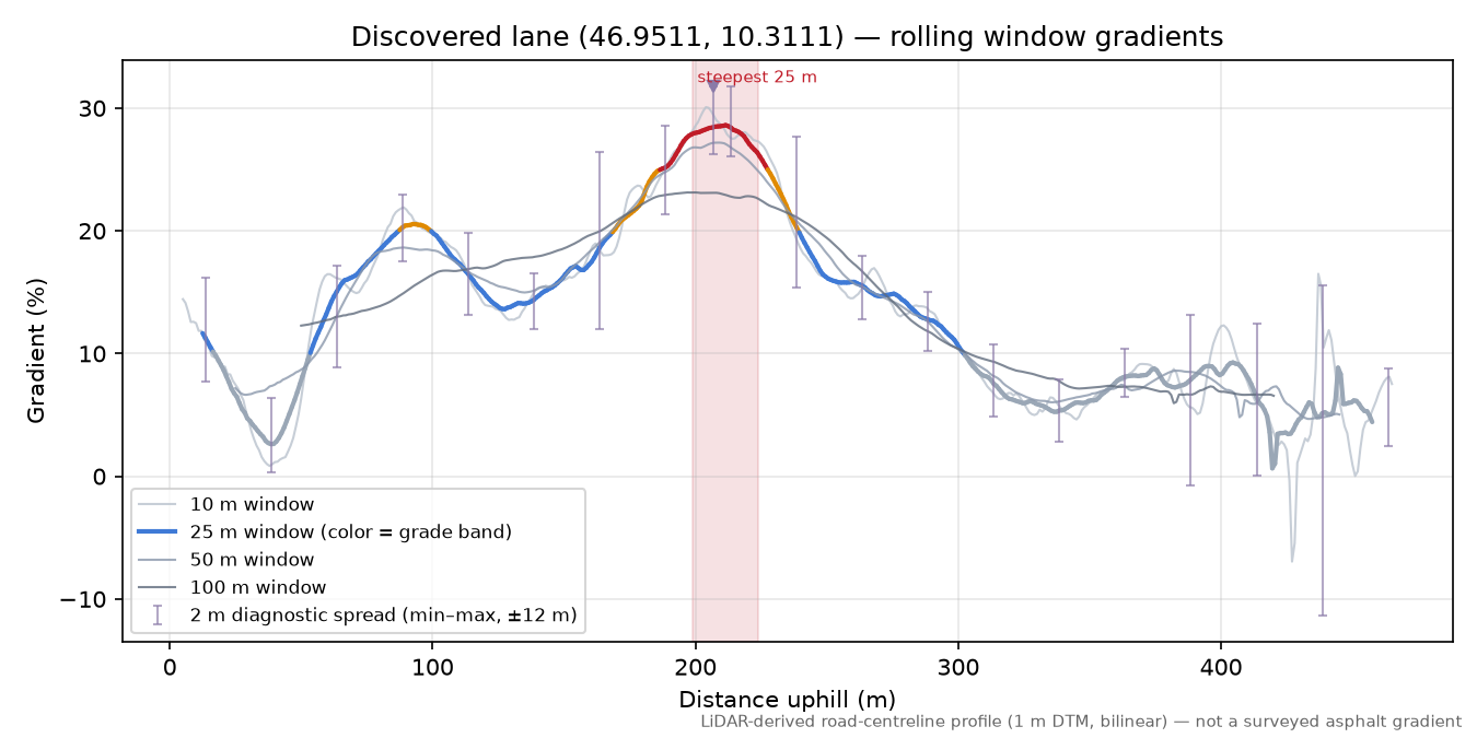 Discovered lane (46.9511, 10.3111) rolling gradient profile