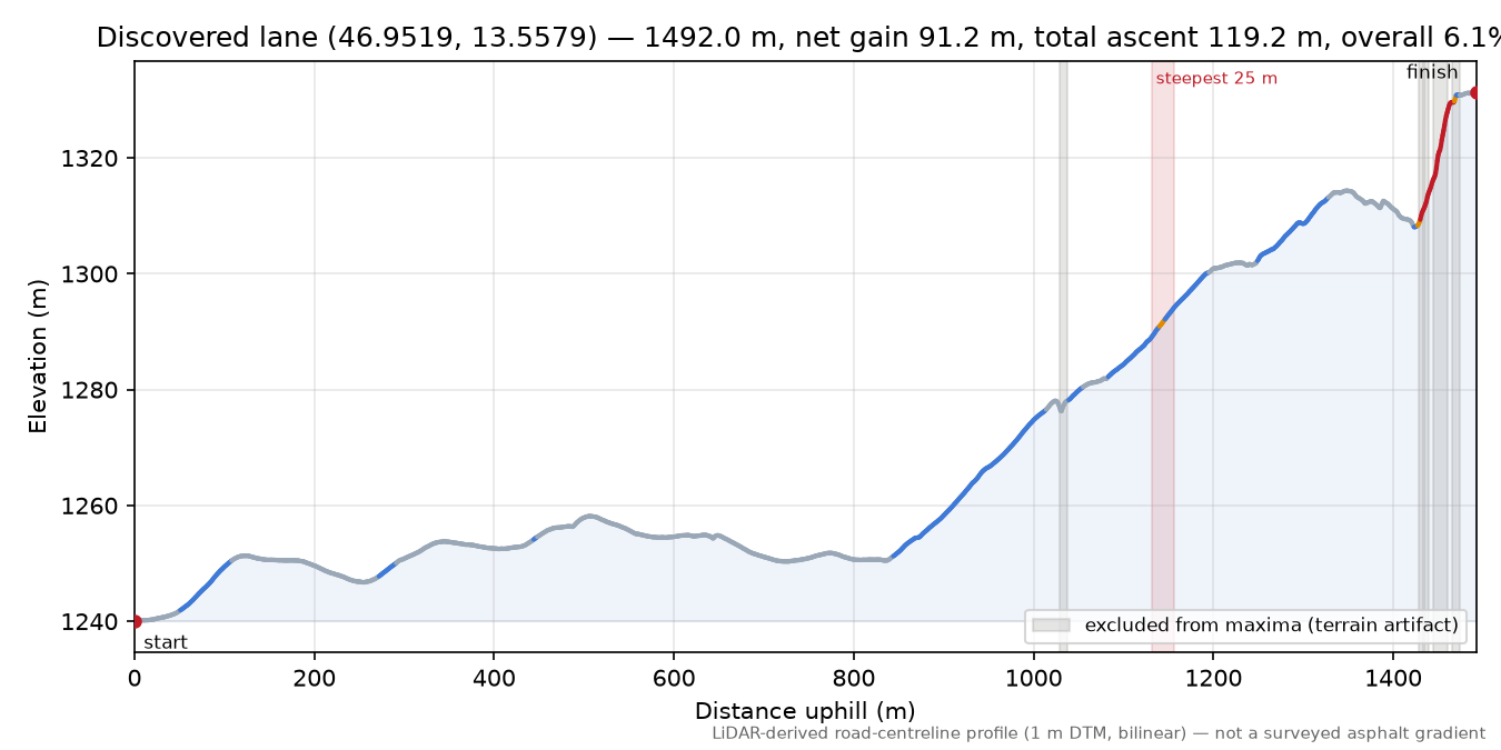Discovered lane (46.9519, 13.5579) elevation profile
