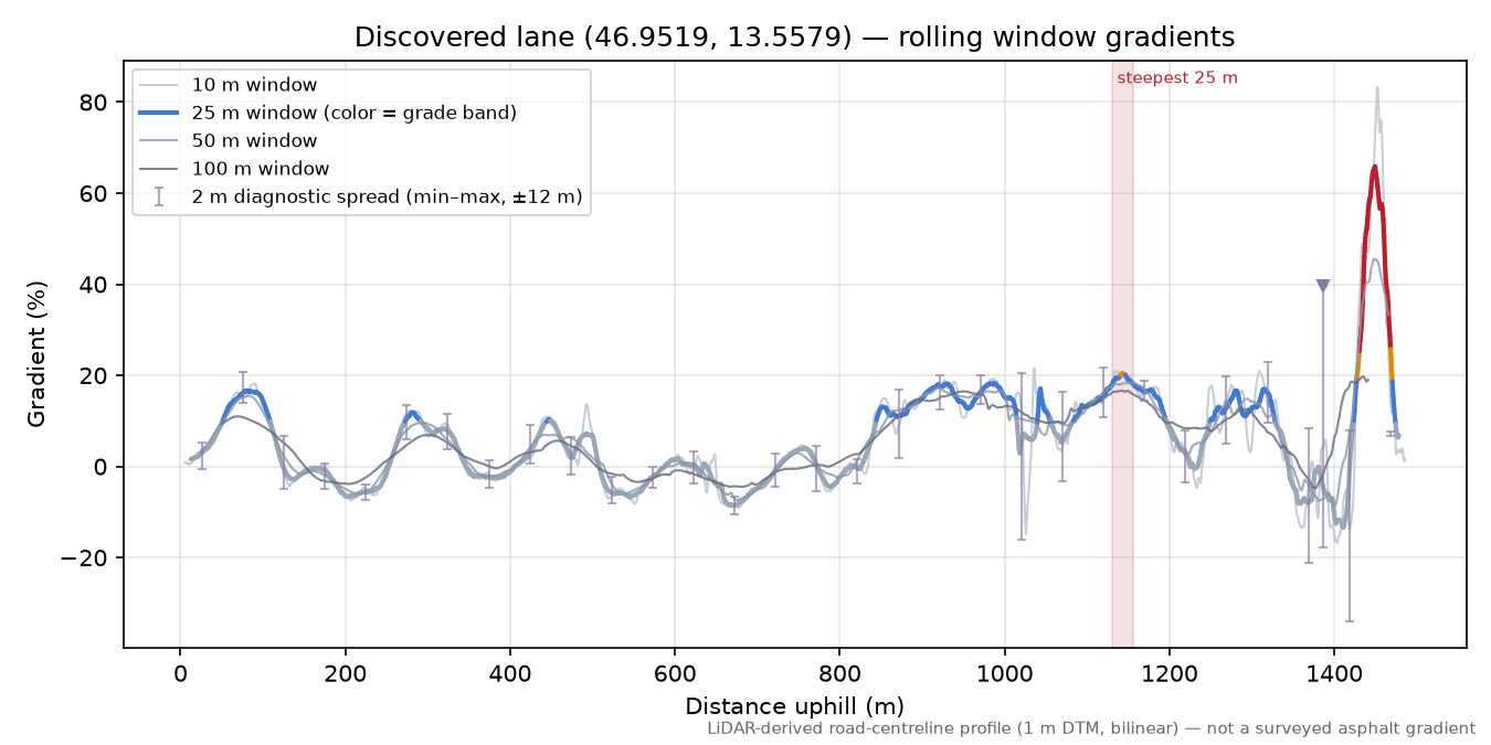 Discovered lane (46.9519, 13.5579) rolling gradient profile