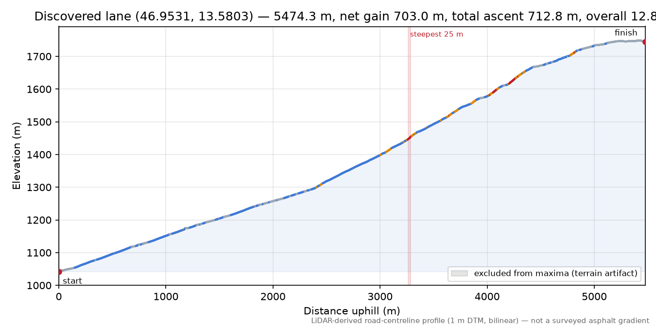 Discovered lane (46.9531, 13.5803) elevation profile