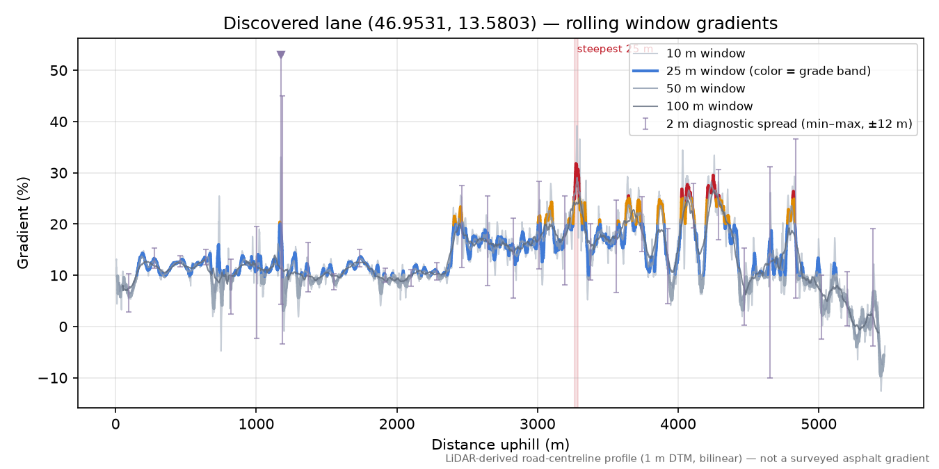 Discovered lane (46.9531, 13.5803) rolling gradient profile