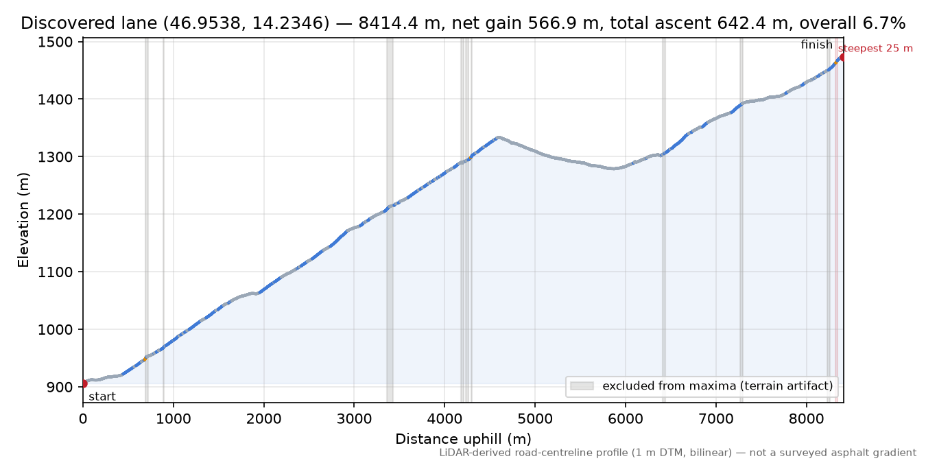 Discovered lane (46.9538, 14.2346) elevation profile