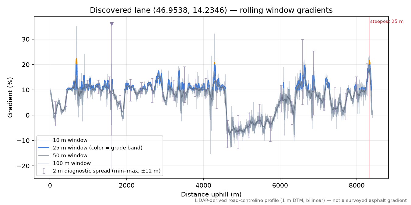 Discovered lane (46.9538, 14.2346) rolling gradient profile