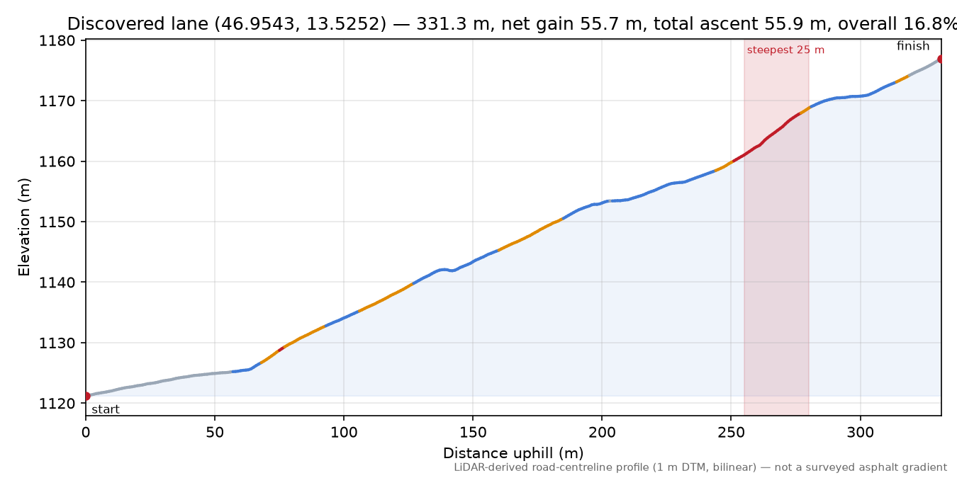 Discovered lane (46.9543, 13.5252) elevation profile