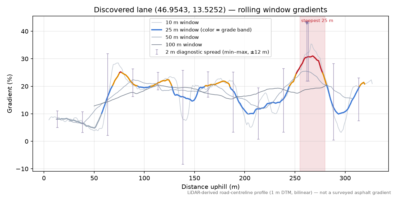 Discovered lane (46.9543, 13.5252) rolling gradient profile