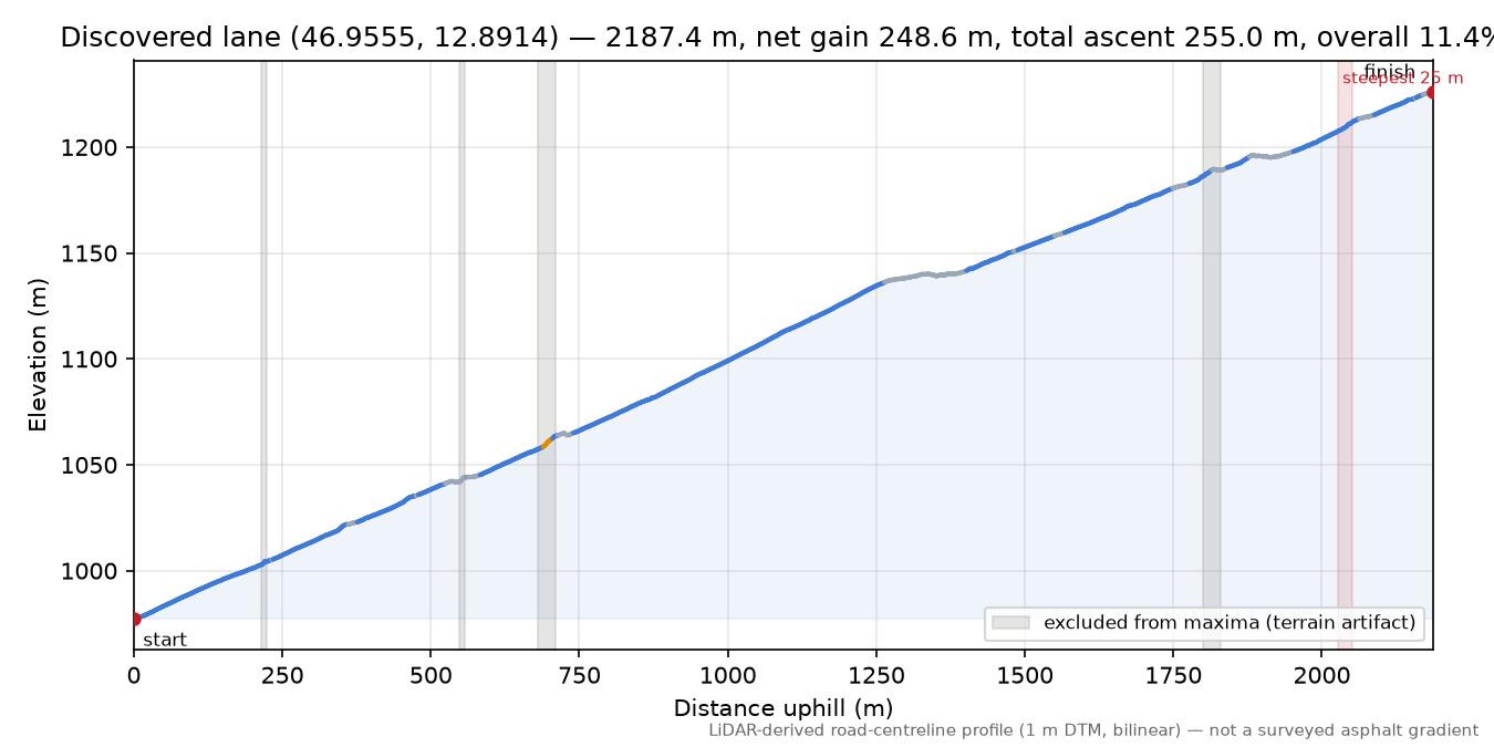 Discovered lane (46.9555, 12.8914) elevation profile