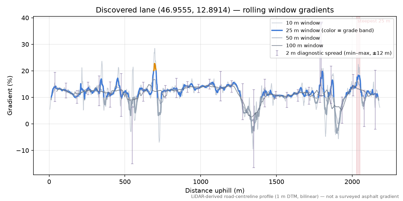 Discovered lane (46.9555, 12.8914) rolling gradient profile