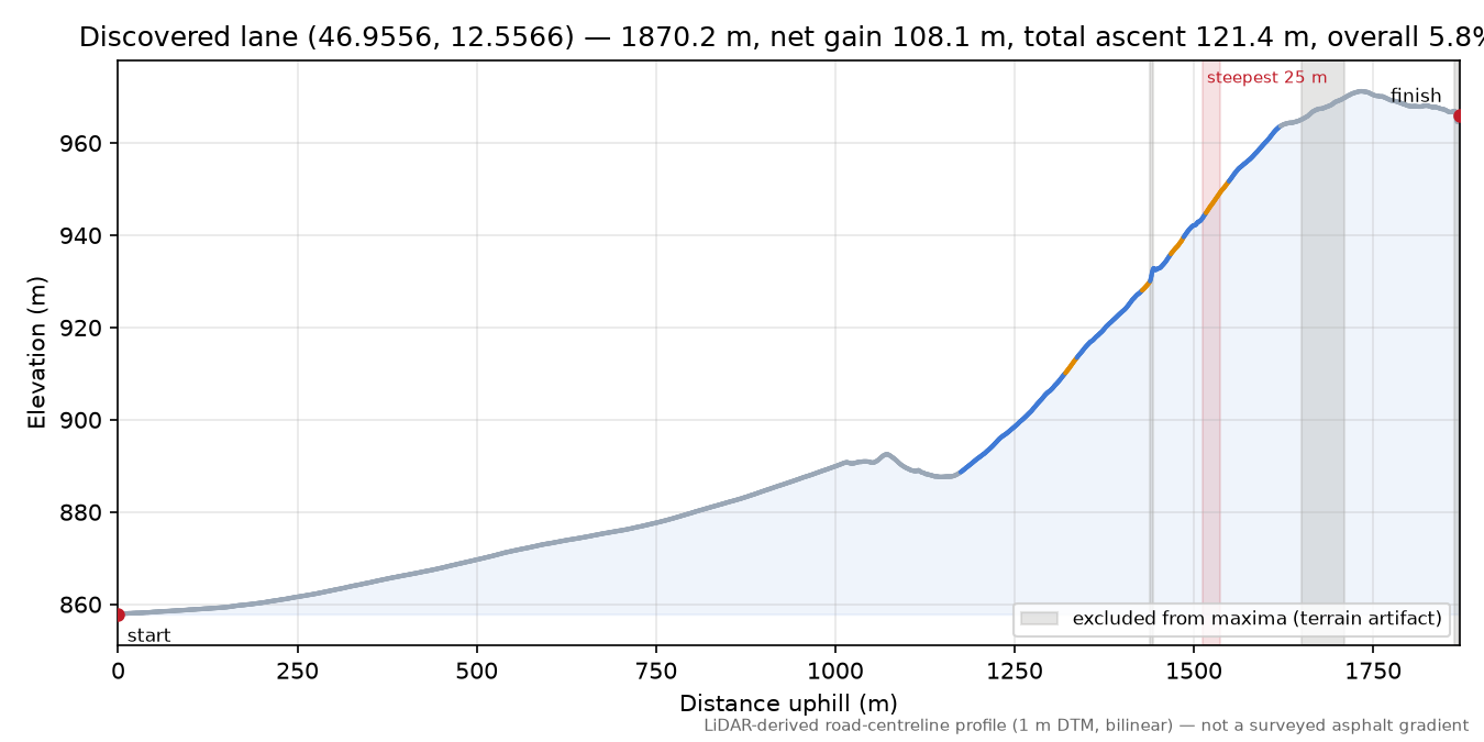 Discovered lane (46.9556, 12.5566) elevation profile