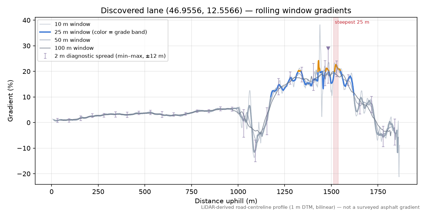 Discovered lane (46.9556, 12.5566) rolling gradient profile