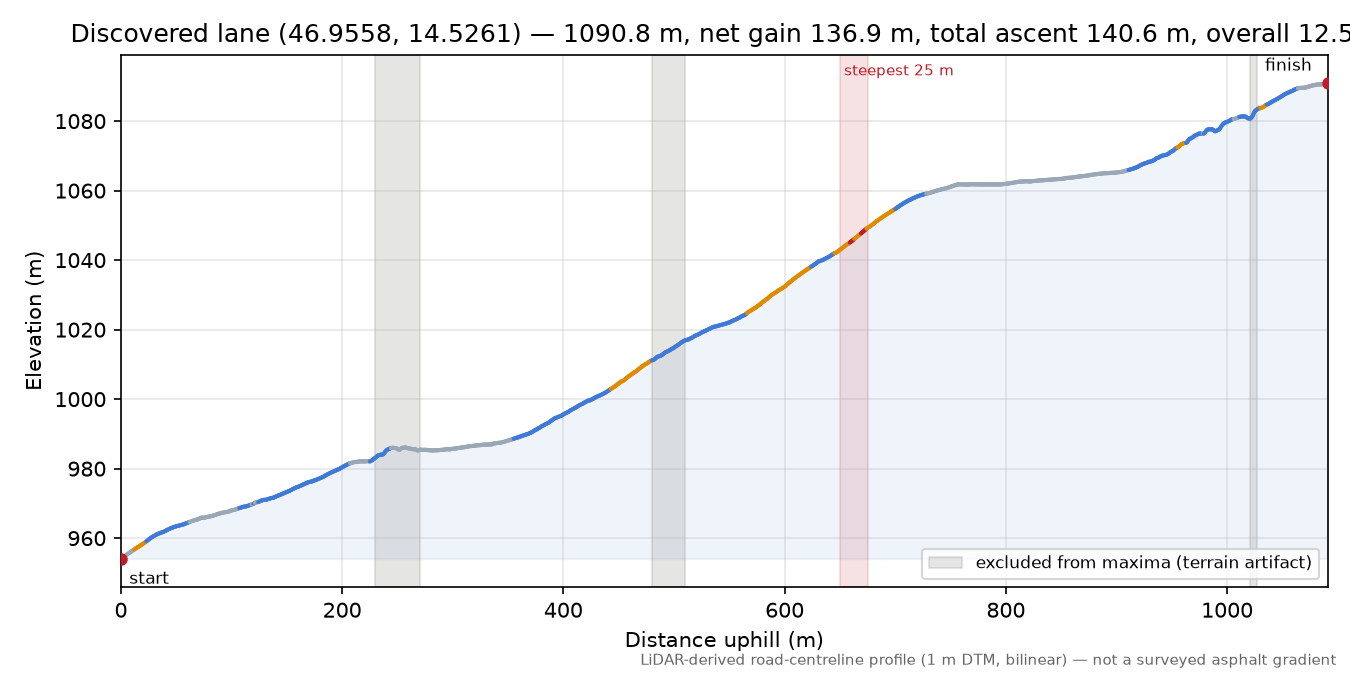 Discovered lane (46.9558, 14.5261) elevation profile