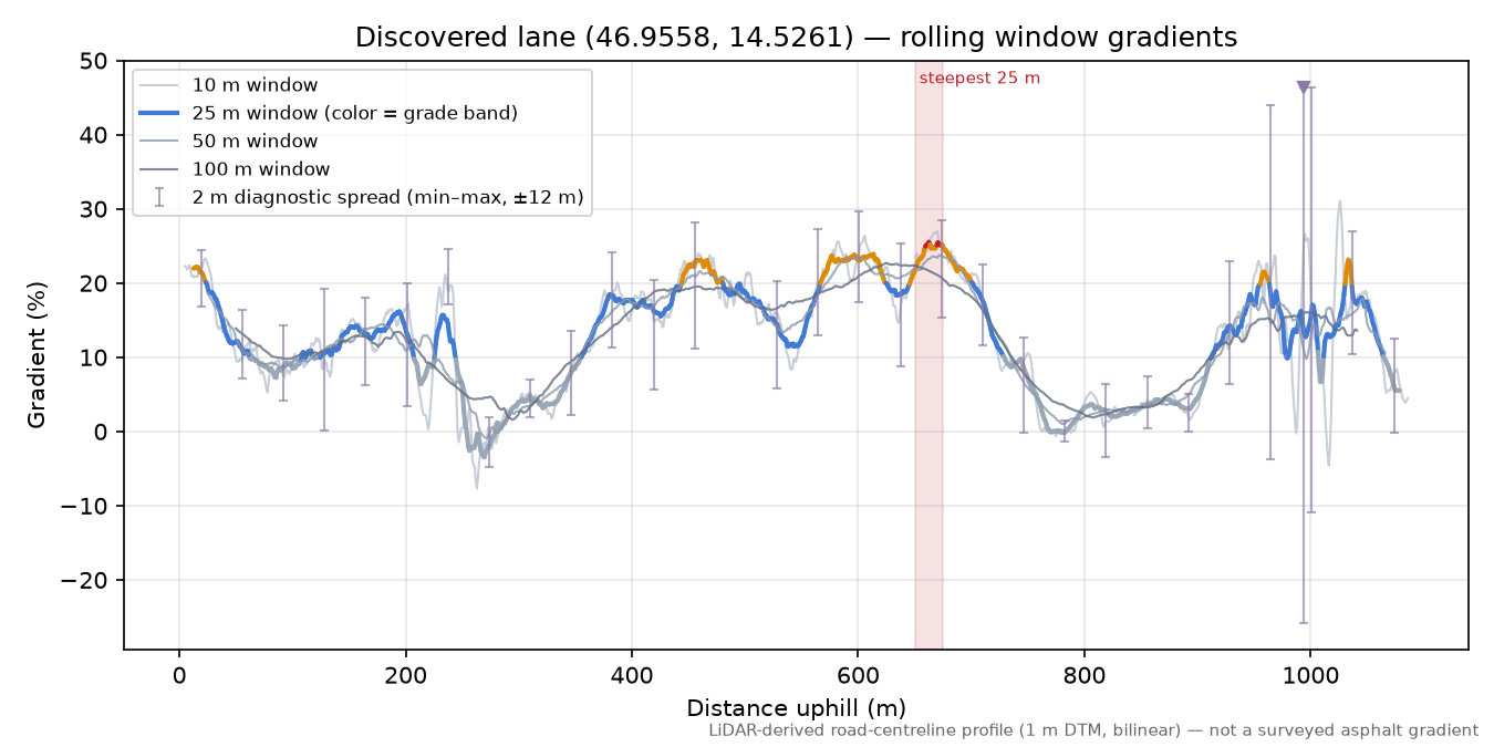 Discovered lane (46.9558, 14.5261) rolling gradient profile