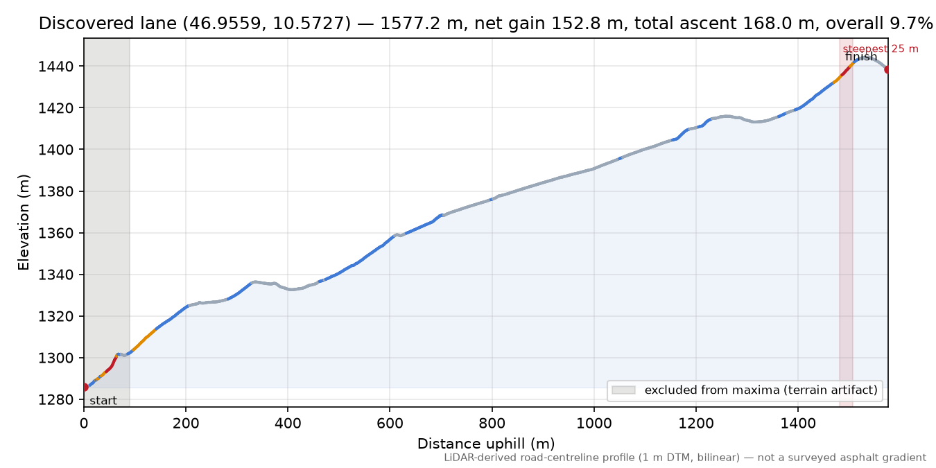 Discovered lane (46.9559, 10.5727) elevation profile