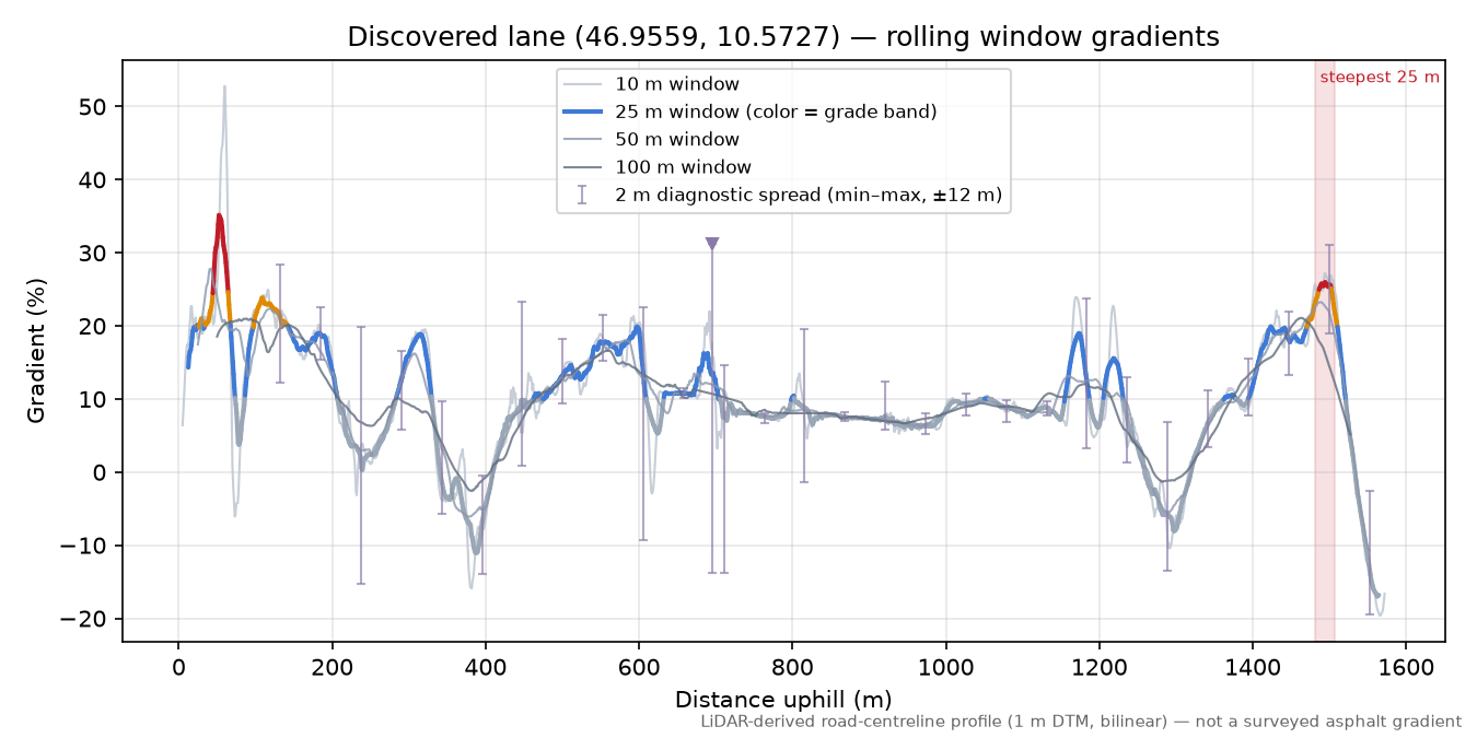 Discovered lane (46.9559, 10.5727) rolling gradient profile