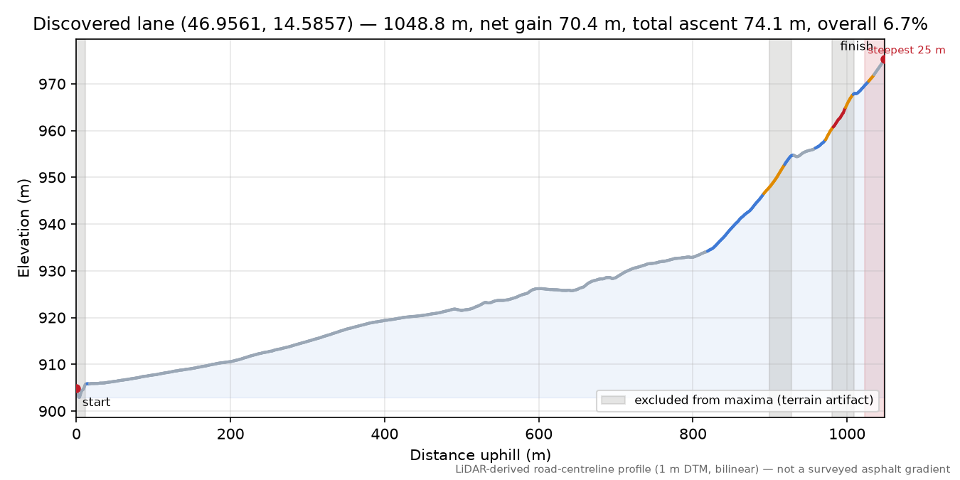 Discovered lane (46.9561, 14.5857) elevation profile