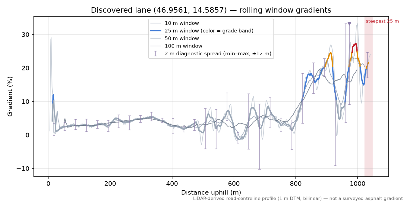Discovered lane (46.9561, 14.5857) rolling gradient profile