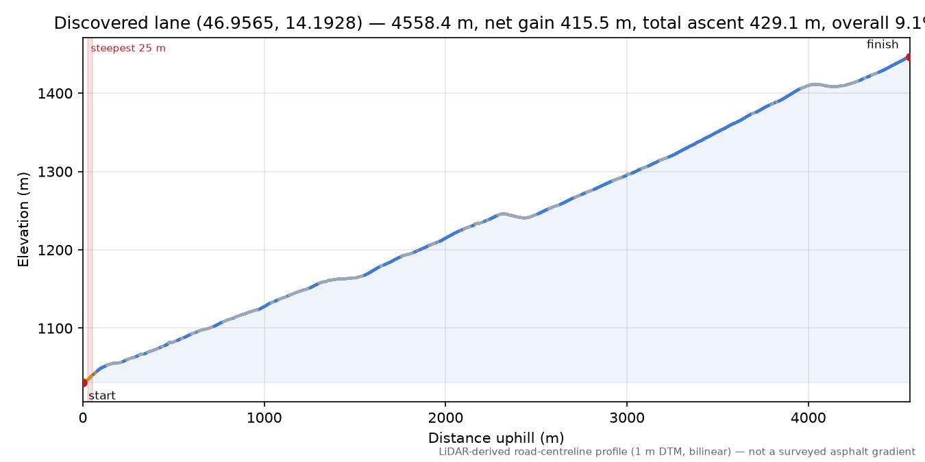 Discovered lane (46.9565, 14.1928) elevation profile