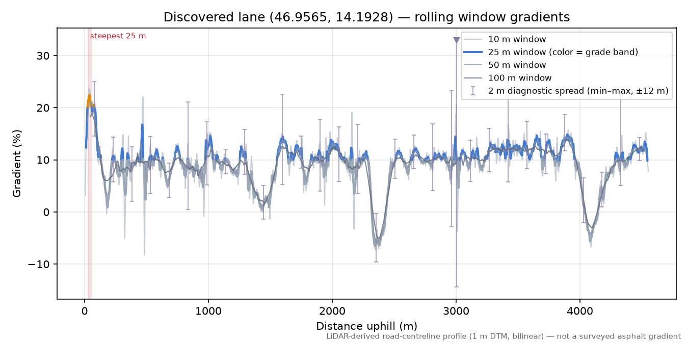 Discovered lane (46.9565, 14.1928) rolling gradient profile