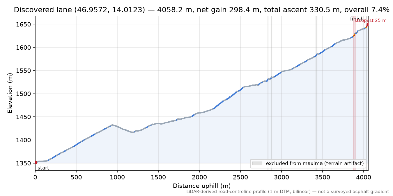 Discovered lane (46.9572, 14.0123) elevation profile