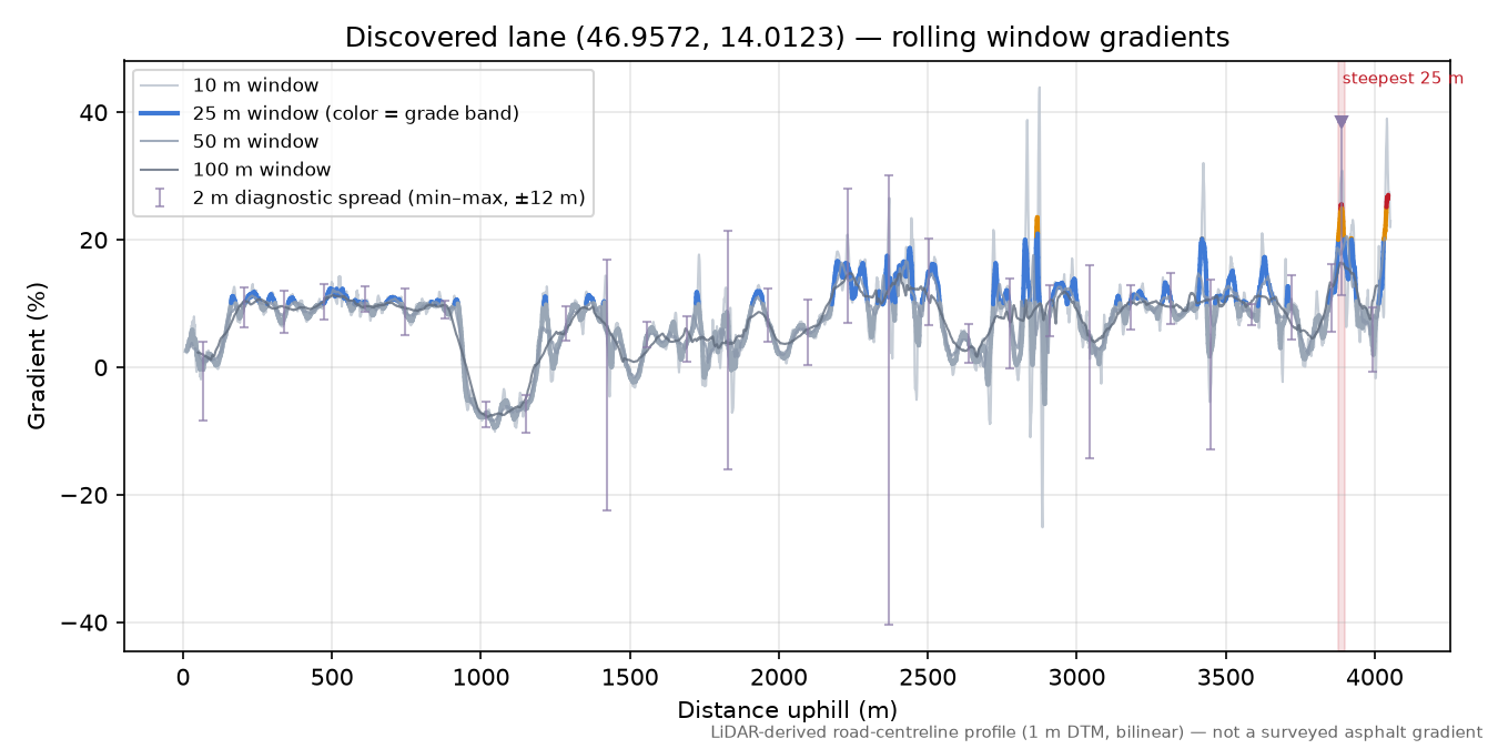 Discovered lane (46.9572, 14.0123) rolling gradient profile