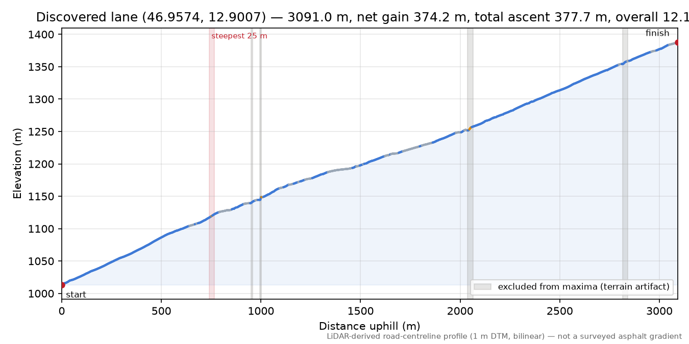 Discovered lane (46.9574, 12.9007) elevation profile