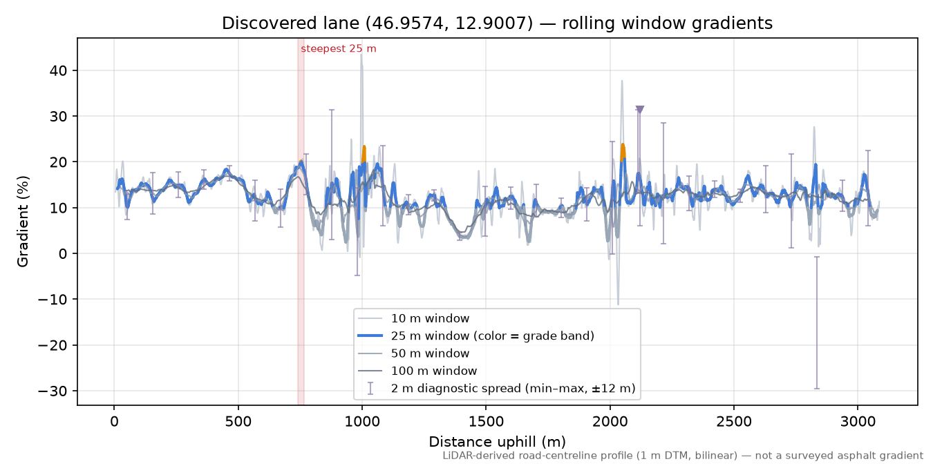 Discovered lane (46.9574, 12.9007) rolling gradient profile