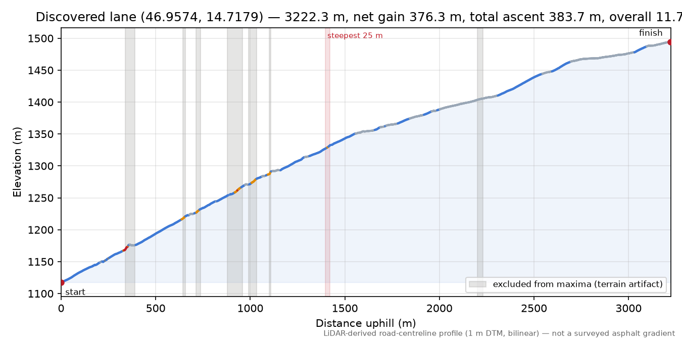 Discovered lane (46.9574, 14.7179) elevation profile