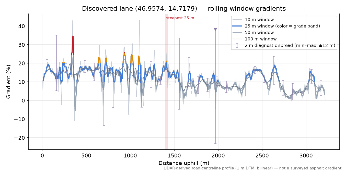 Discovered lane (46.9574, 14.7179) rolling gradient profile