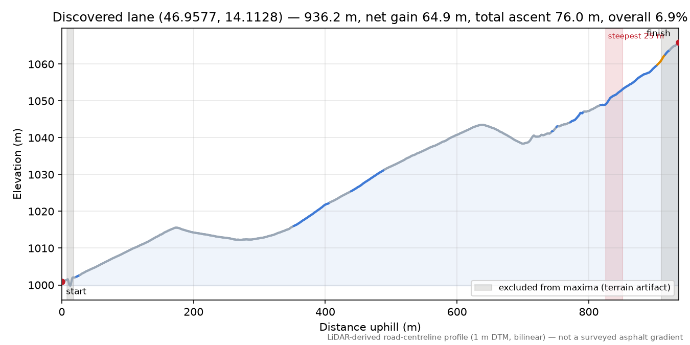 Discovered lane (46.9577, 14.1128) elevation profile