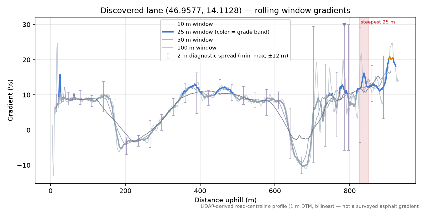 Discovered lane (46.9577, 14.1128) rolling gradient profile