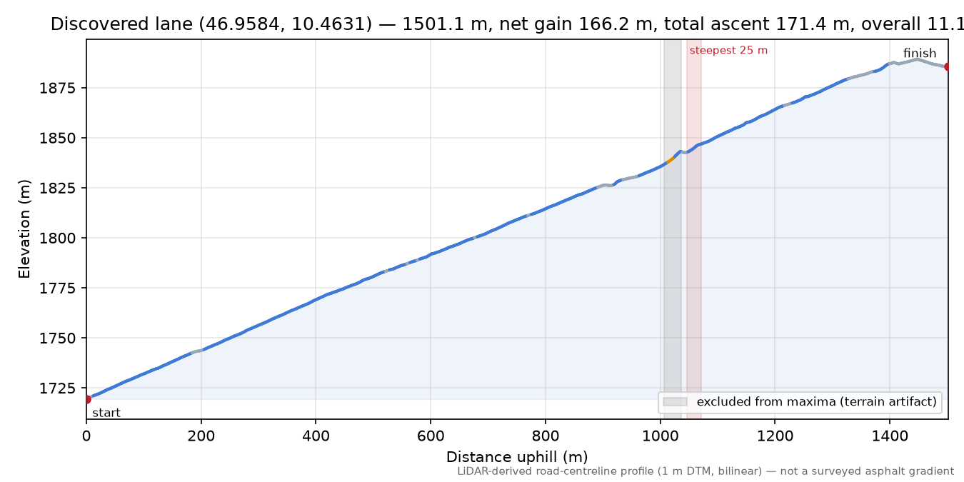Discovered lane (46.9584, 10.4631) elevation profile