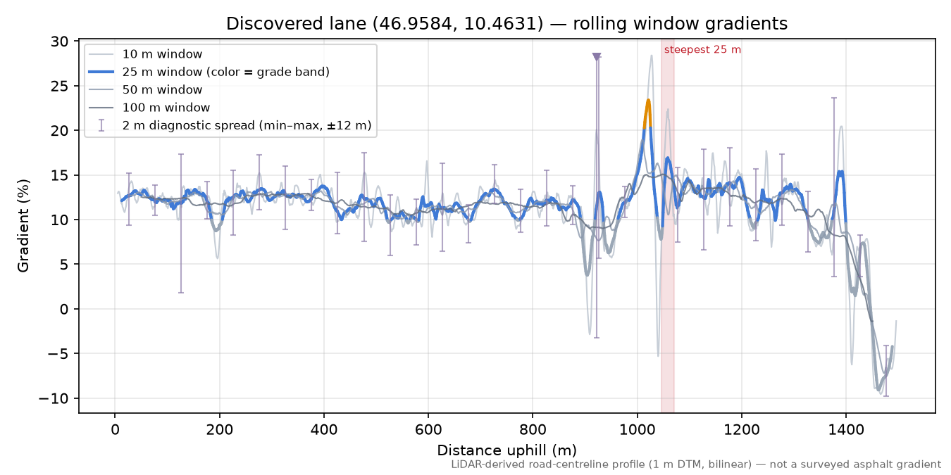 Discovered lane (46.9584, 10.4631) rolling gradient profile