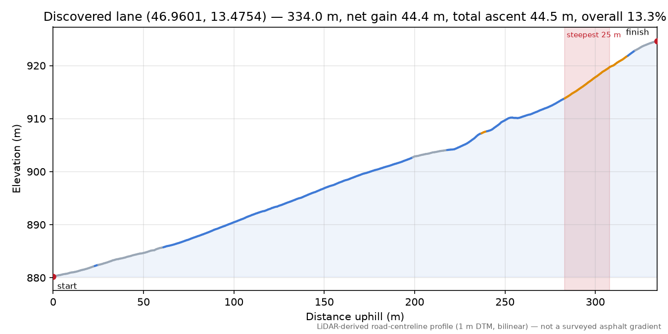 Discovered lane (46.9601, 13.4754) elevation profile