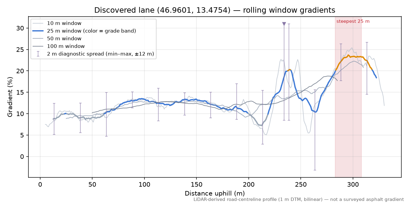 Discovered lane (46.9601, 13.4754) rolling gradient profile