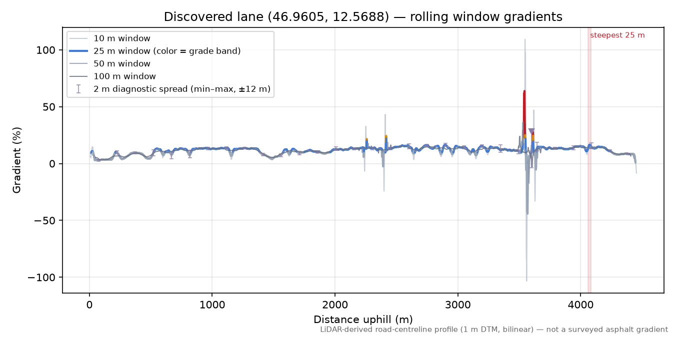 Discovered lane (46.9605, 12.5688) rolling gradient profile