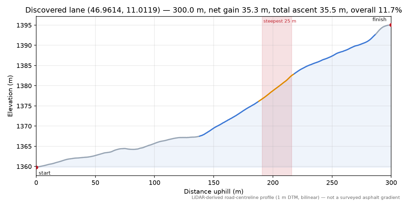 Discovered lane (46.9614, 11.0119) elevation profile