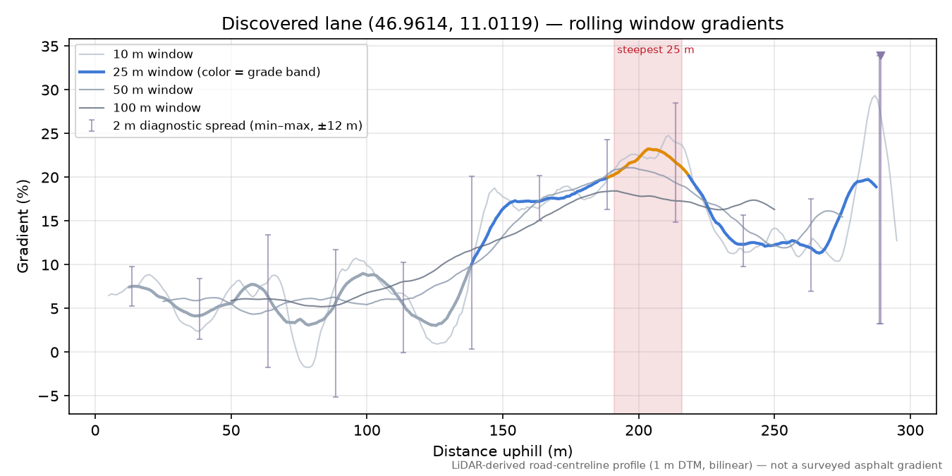 Discovered lane (46.9614, 11.0119) rolling gradient profile