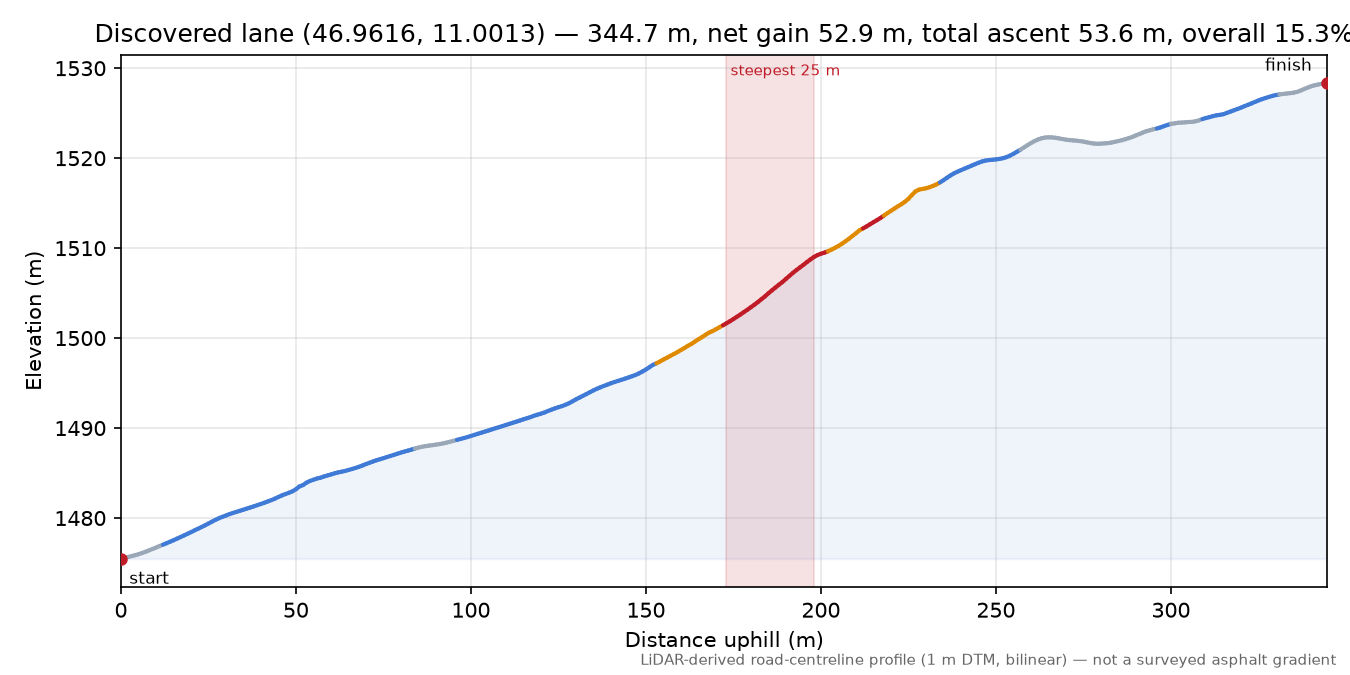 Discovered lane (46.9616, 11.0013) elevation profile