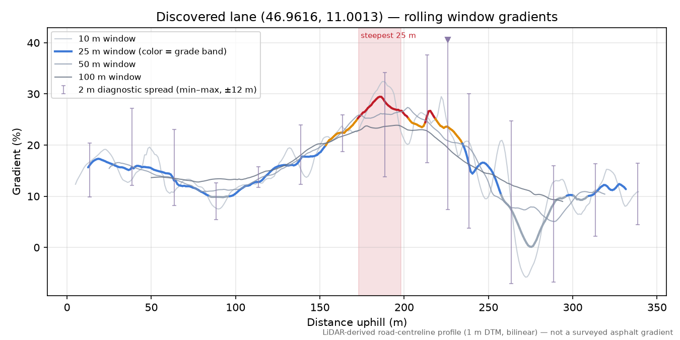 Discovered lane (46.9616, 11.0013) rolling gradient profile