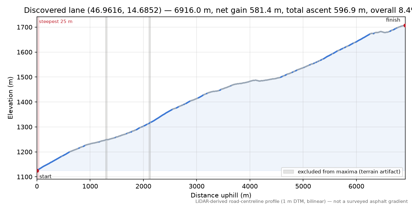 Discovered lane (46.9616, 14.6852) elevation profile