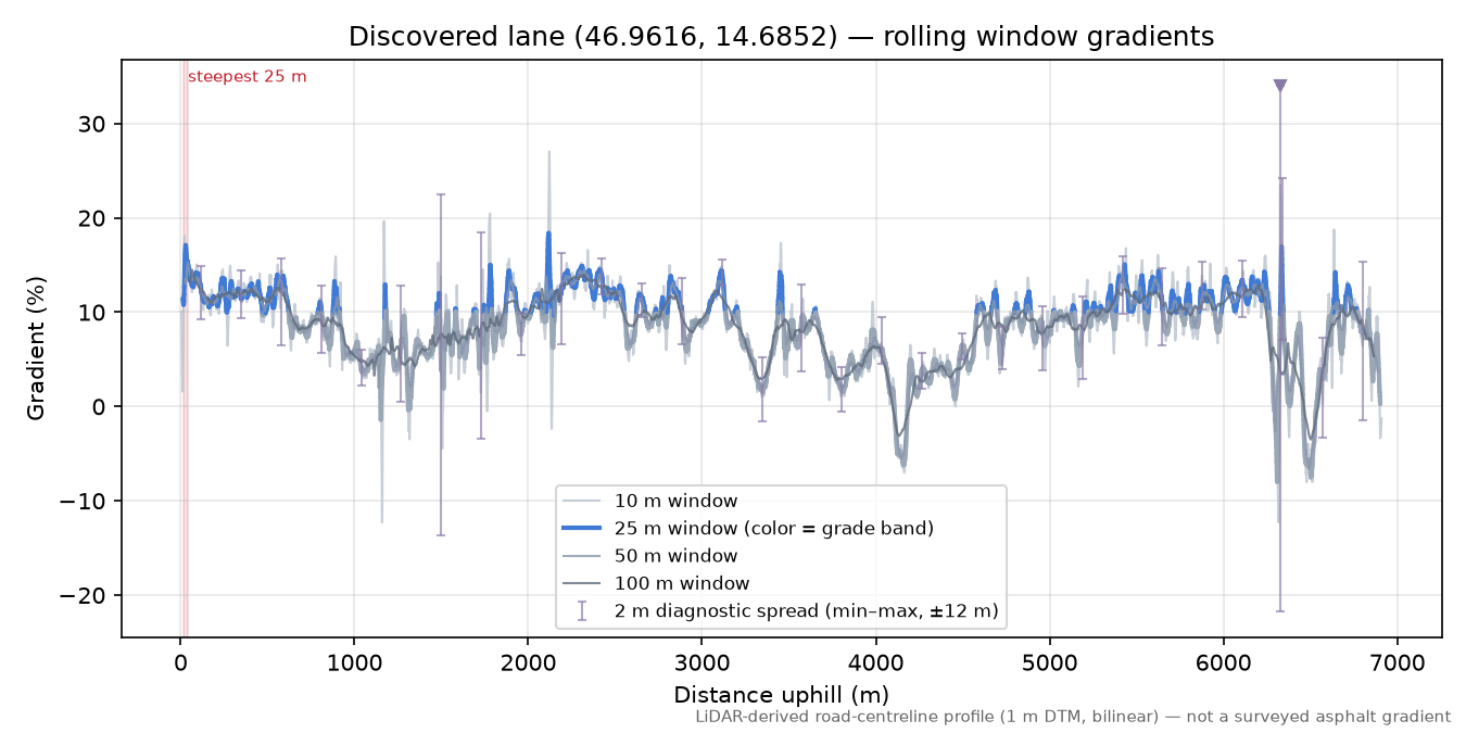Discovered lane (46.9616, 14.6852) rolling gradient profile