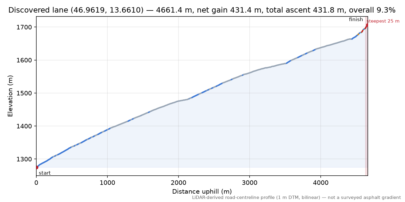 Discovered lane (46.9619, 13.6610) elevation profile