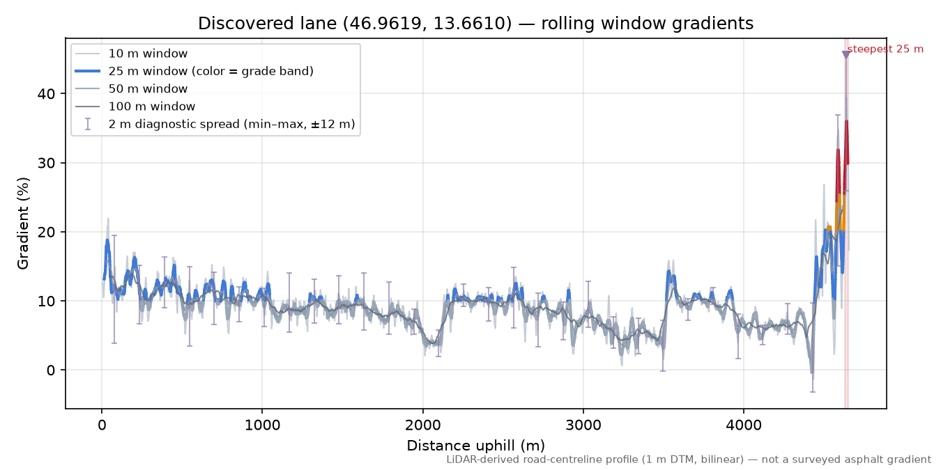 Discovered lane (46.9619, 13.6610) rolling gradient profile