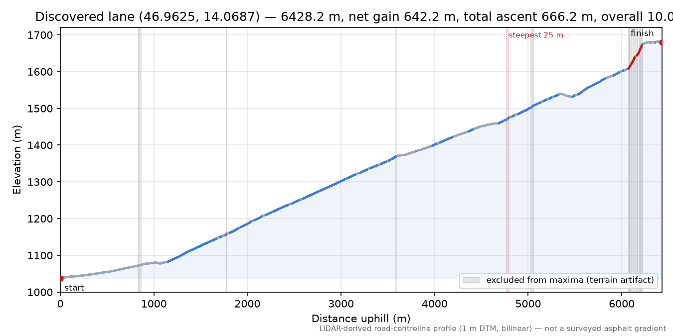 Discovered lane (46.9625, 14.0687) elevation profile