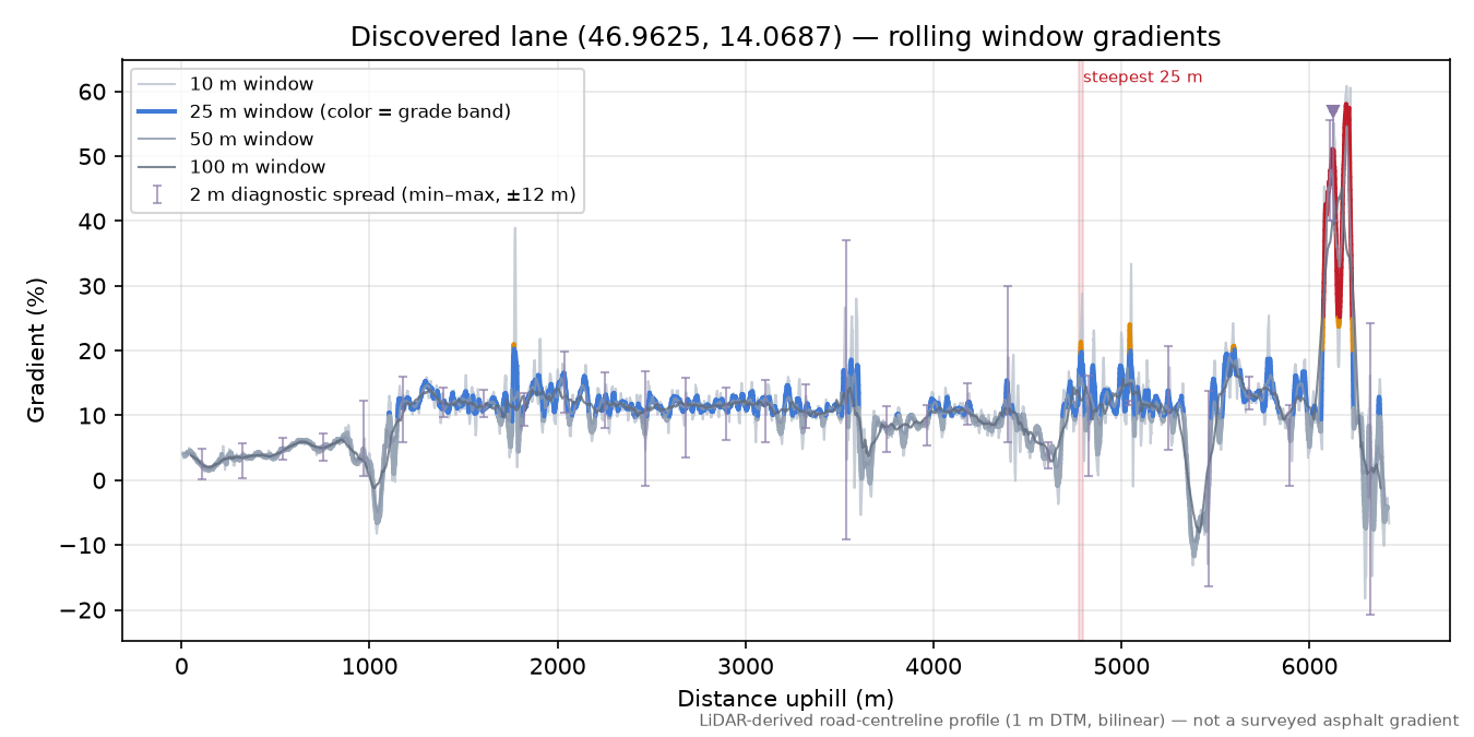Discovered lane (46.9625, 14.0687) rolling gradient profile