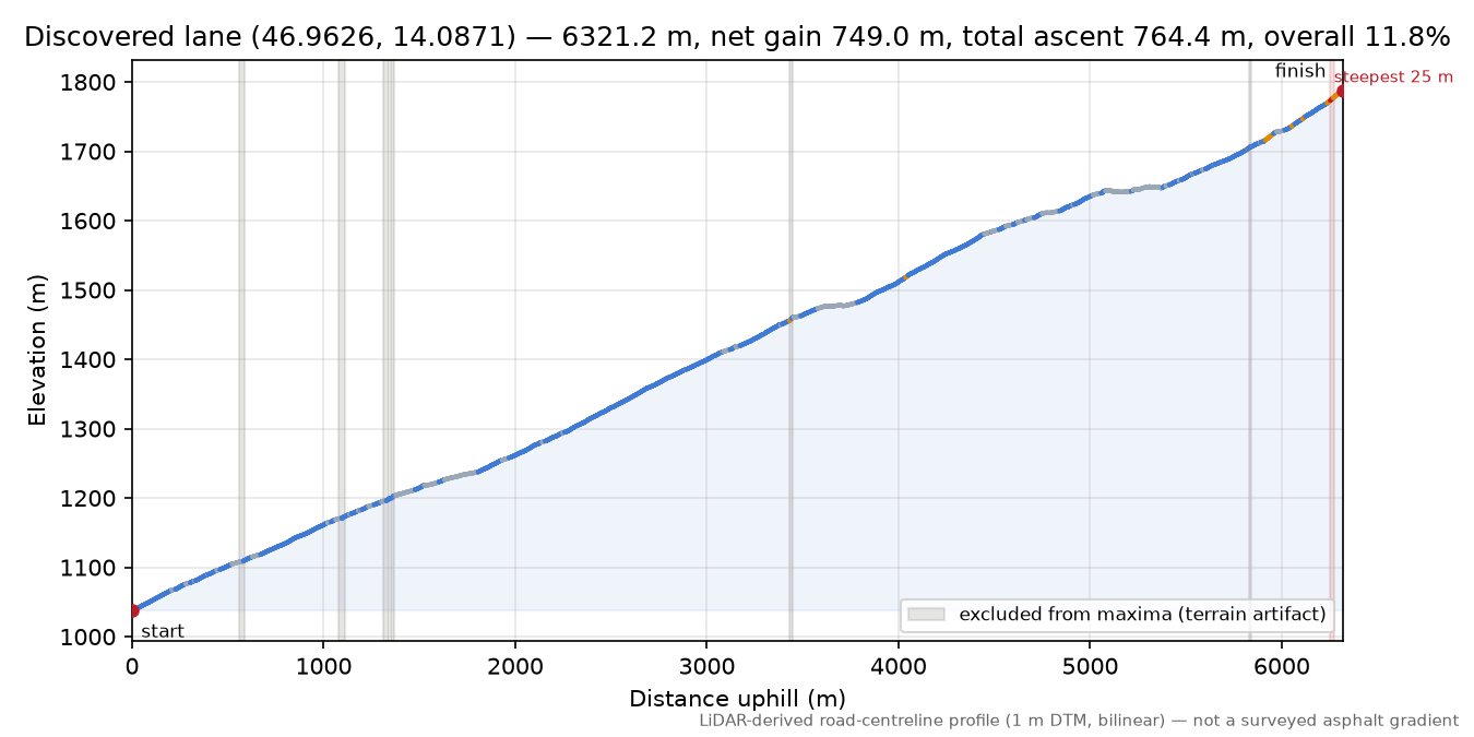 Discovered lane (46.9626, 14.0871) elevation profile