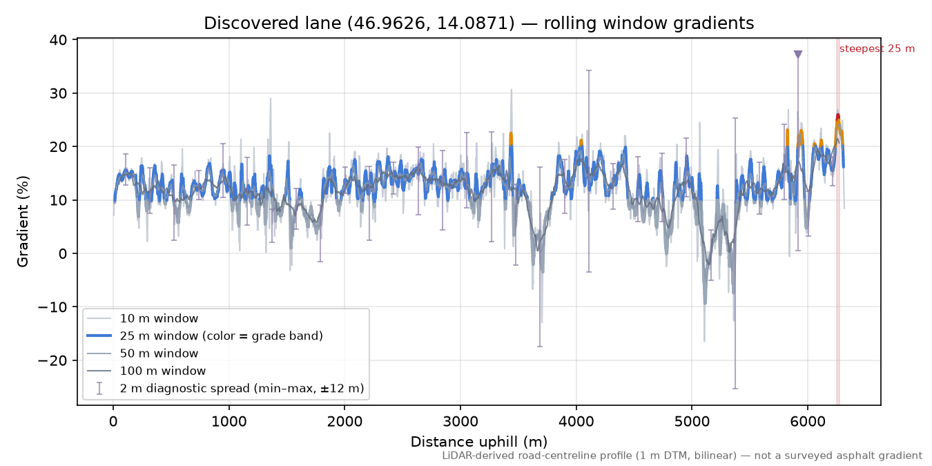 Discovered lane (46.9626, 14.0871) rolling gradient profile