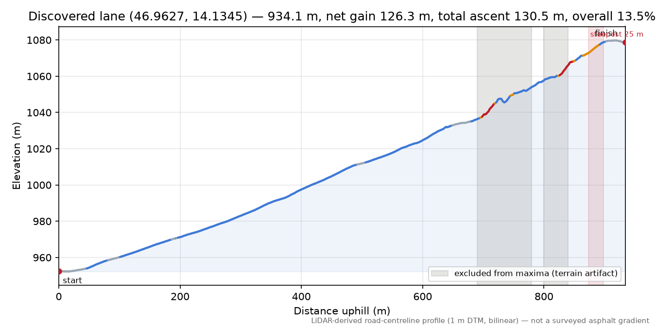 Discovered lane (46.9627, 14.1345) elevation profile