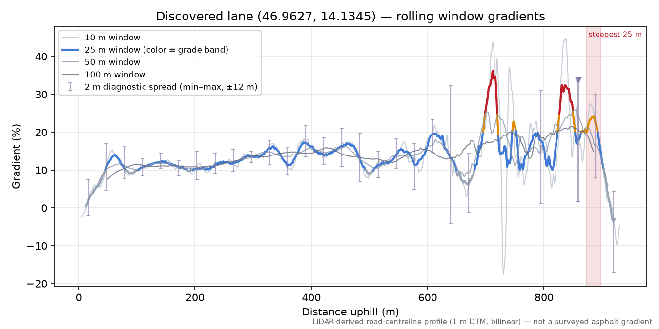 Discovered lane (46.9627, 14.1345) rolling gradient profile