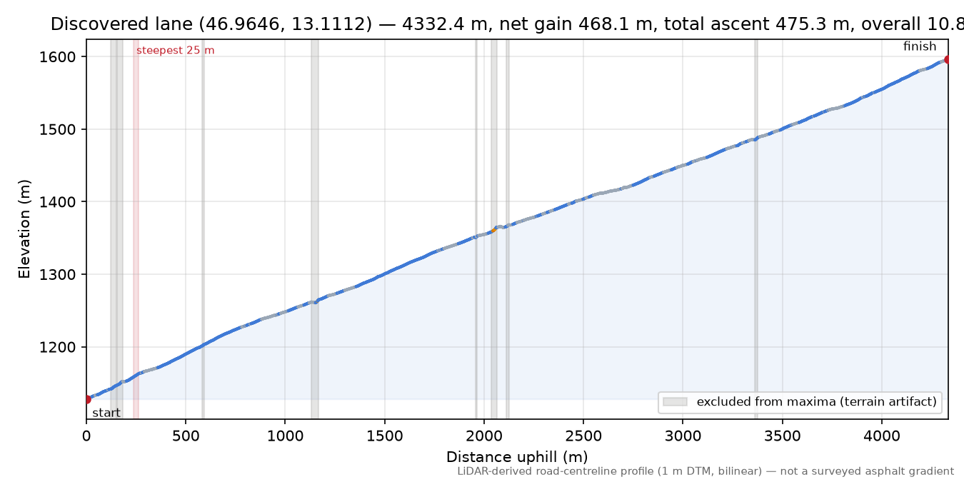 Discovered lane (46.9646, 13.1112) elevation profile