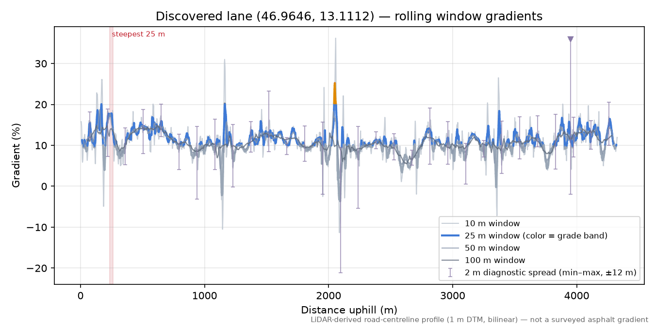 Discovered lane (46.9646, 13.1112) rolling gradient profile